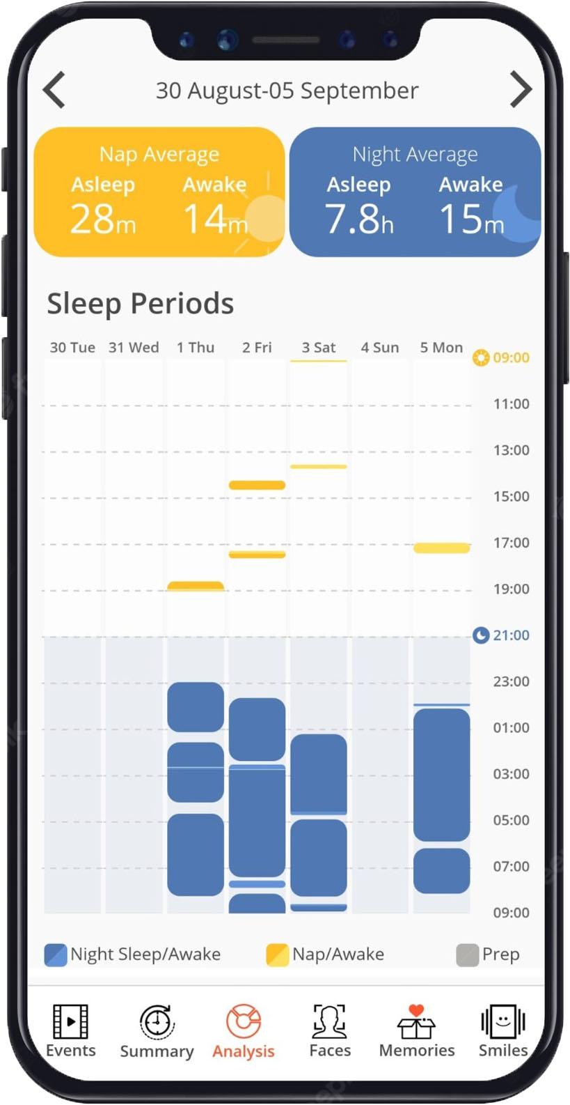 Sleep Graphs Invidyo